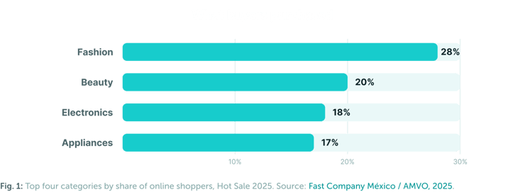 What buyers purchased