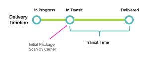 Model of delivery timeline