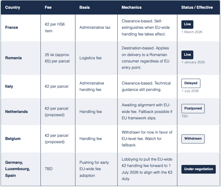 EU Import Fees 2026: The Hidden, Costly Country-by-Country Patchwork - FlavorCloud