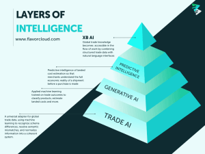 Pillars of AI in FlavorCloud; Trade AI, Generative AI, Predictive, Conversational 