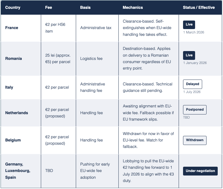 EU Import Fees 2026: The Hidden, Costly Country-by-Country Patchwork - FlavorCloud