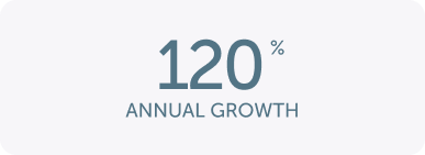 120 annual growth