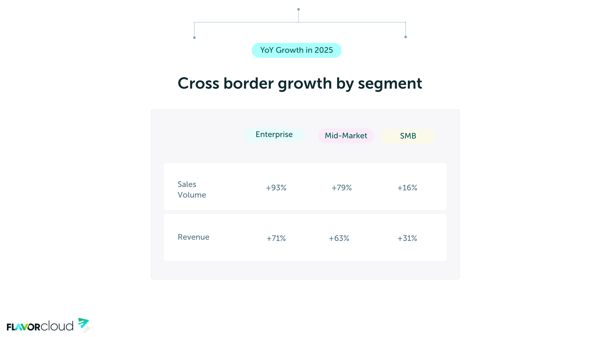 growth by segment